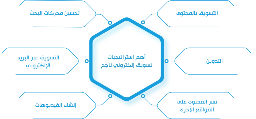 أفضل استراتيجيات التسويق الفعّالة مع شركة ماستر تي 2025