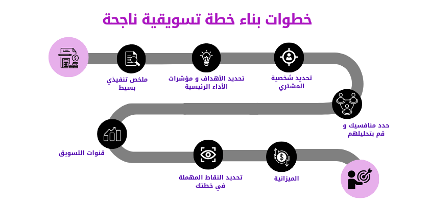 طريقة عمل خطة تسويقية: دليلك للنجاح خطوة بخطوة 2025